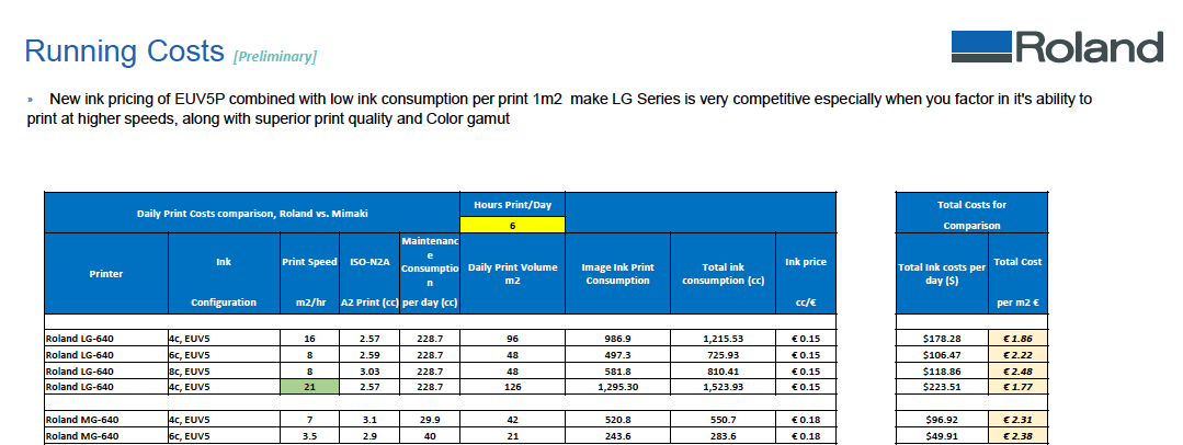 Roland LG 640 high running (ink) costs compared to Roland MG-640 and other printers